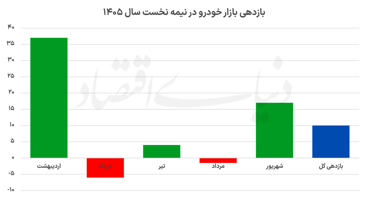 تغییرات قیمت خودرو در نیمه نخست سال؛ ۶ ماه پرنوسان بازار خودرو