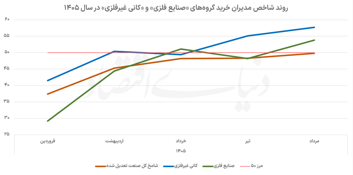 روند پنج‌ماهه شامخ گروه‌های «کانی‌های غیرفلزی» و «صنایع فلزی» بررسی شد: نااطمینانی زیر پوست معدن