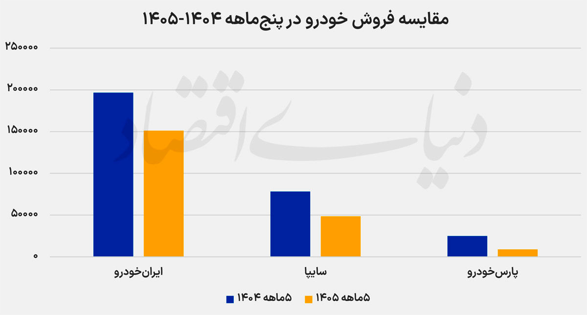 در پنج‌ماه امسال رقم خورد؛ افت ۳۰ درصدی فروش خودروسازان