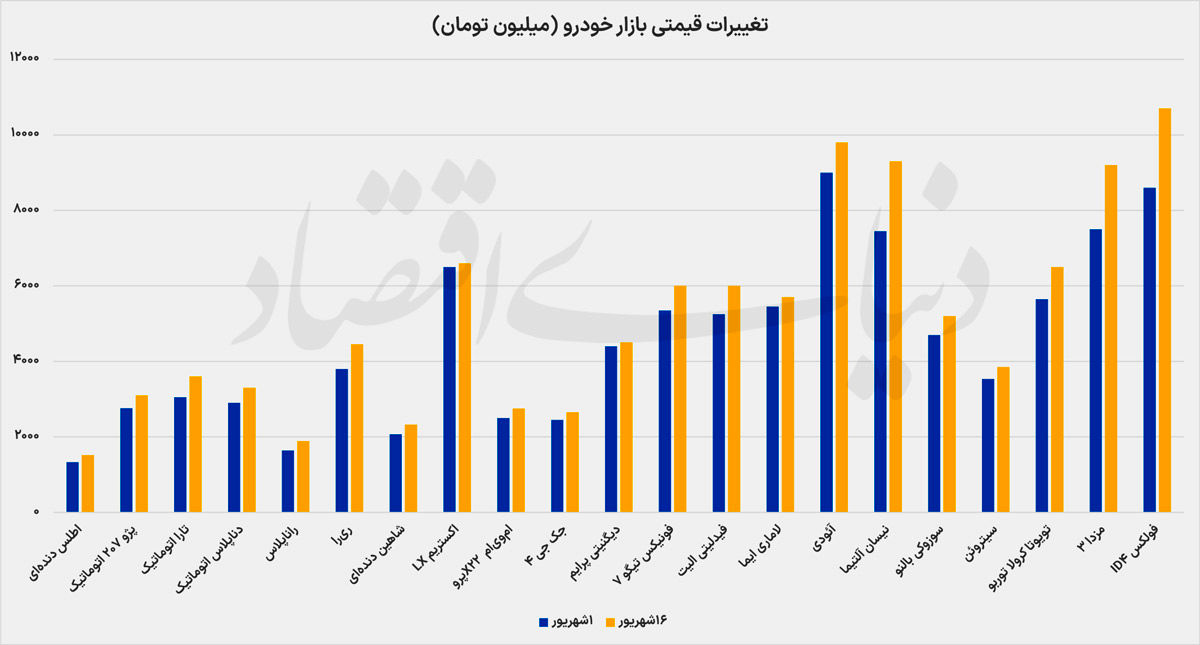 از ابتدای شهریورماه رقم خورد؛ افزایش ۱۳درصدی قیمت خودرو